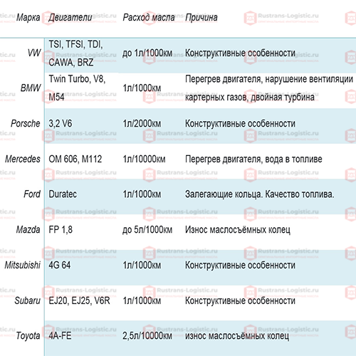 Примеры двигателей с повышенным расходом