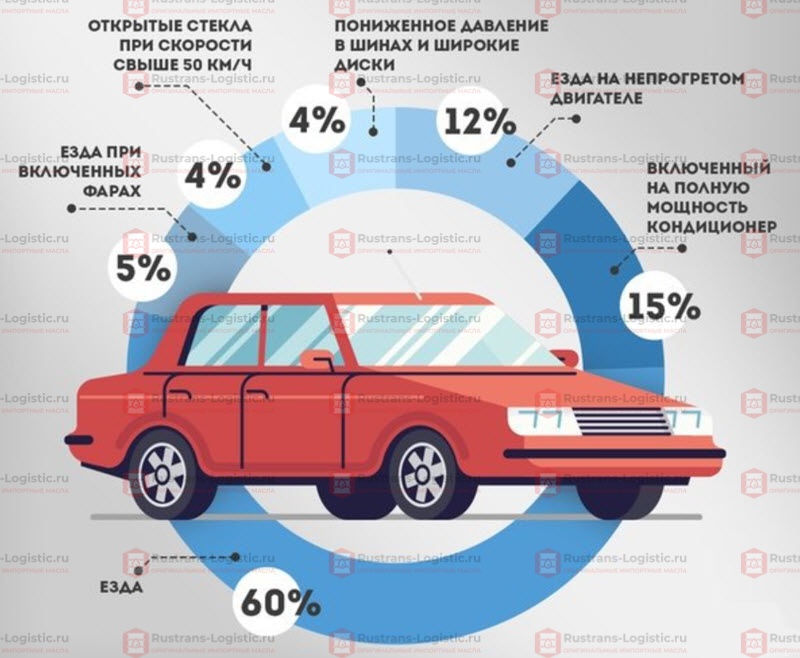 Факторы влияющие на расход