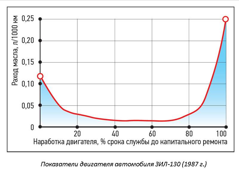Расход масла
