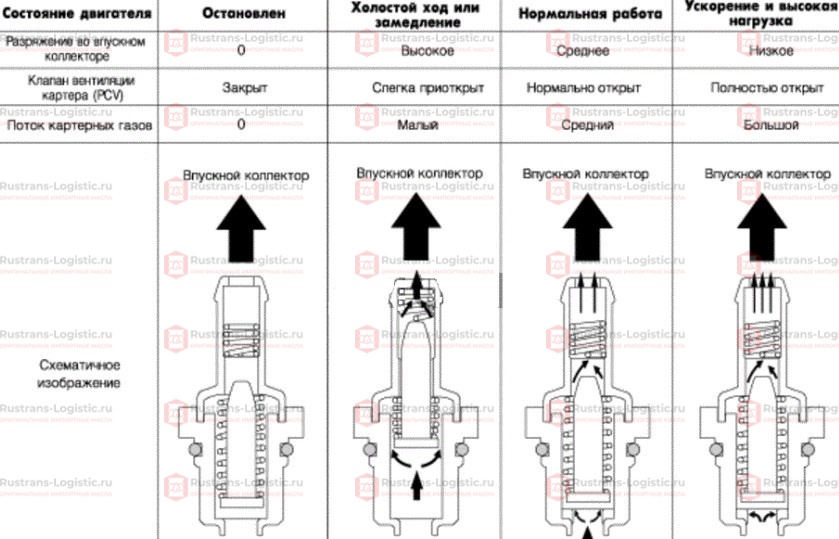 Цикл работы PCV клапана