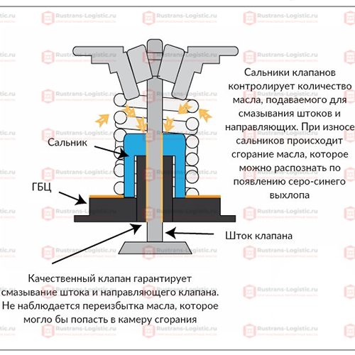 Износ маслосъемных колпачков